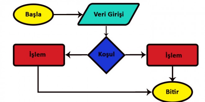 Algoritma Yapısı-Akış Şeması
