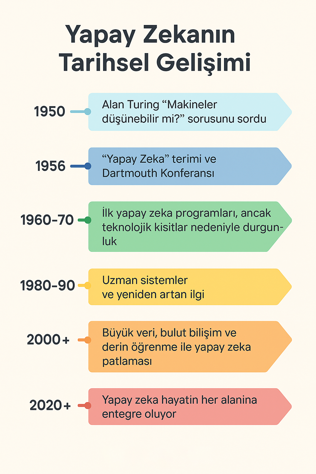 Yapay Zeka Tarihi